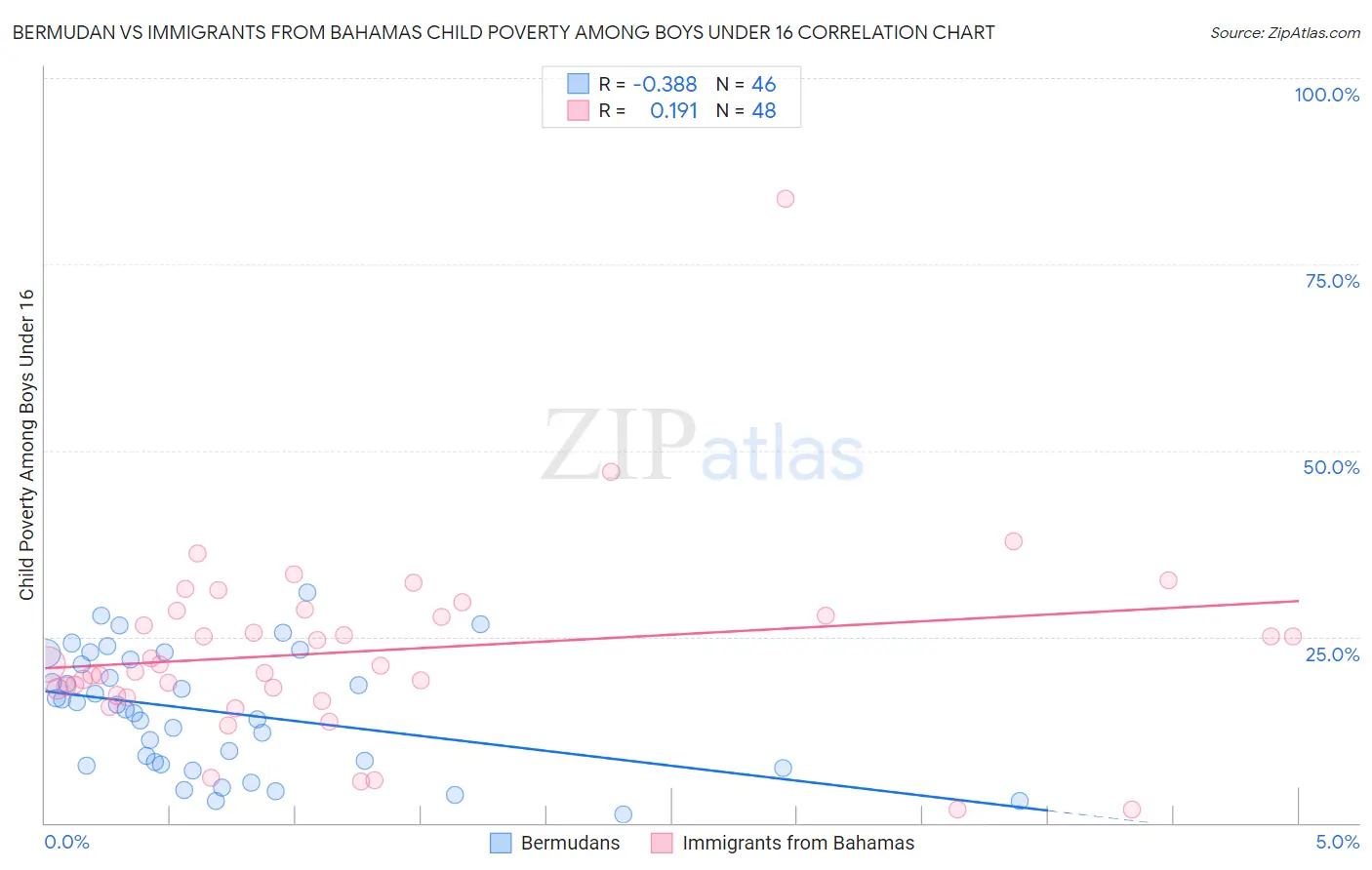 Bermudan vs Immigrants from Bahamas Child Poverty Among Boys Under 16