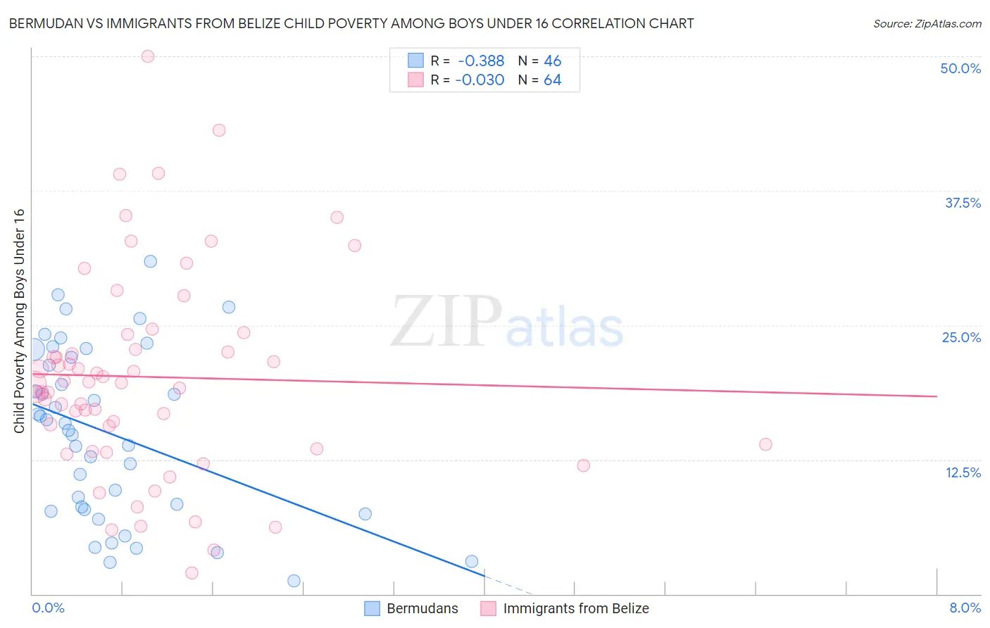 Bermudan vs Immigrants from Belize Child Poverty Among Boys Under 16