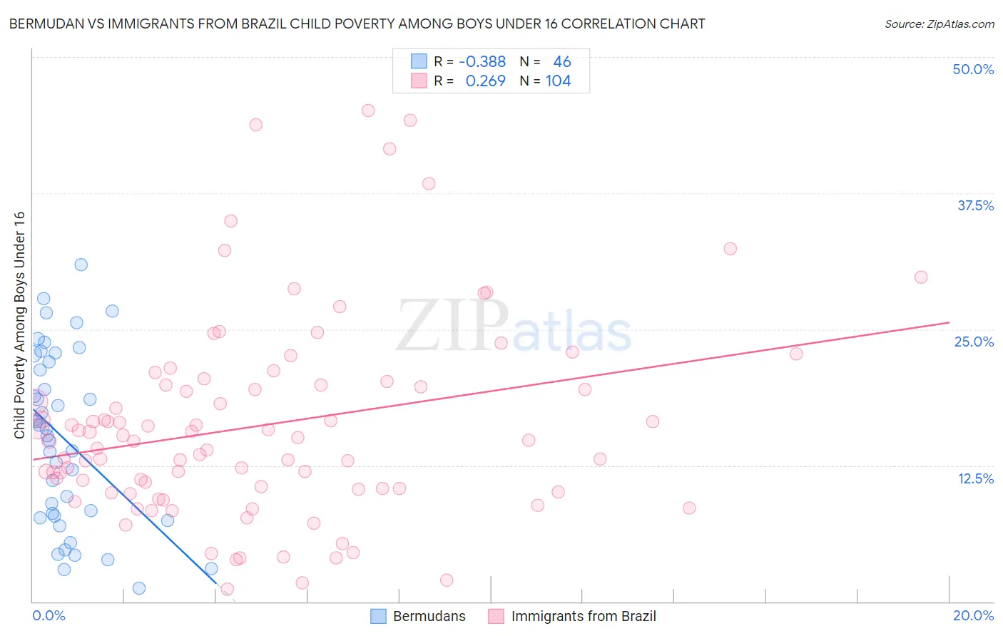 Bermudan vs Immigrants from Brazil Child Poverty Among Boys Under 16