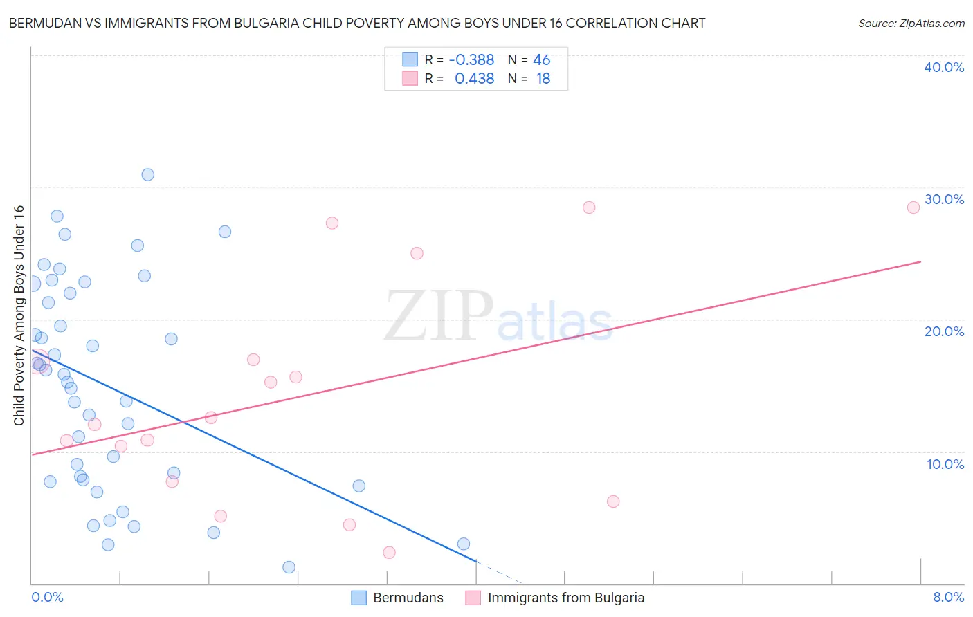 Bermudan vs Immigrants from Bulgaria Child Poverty Among Boys Under 16