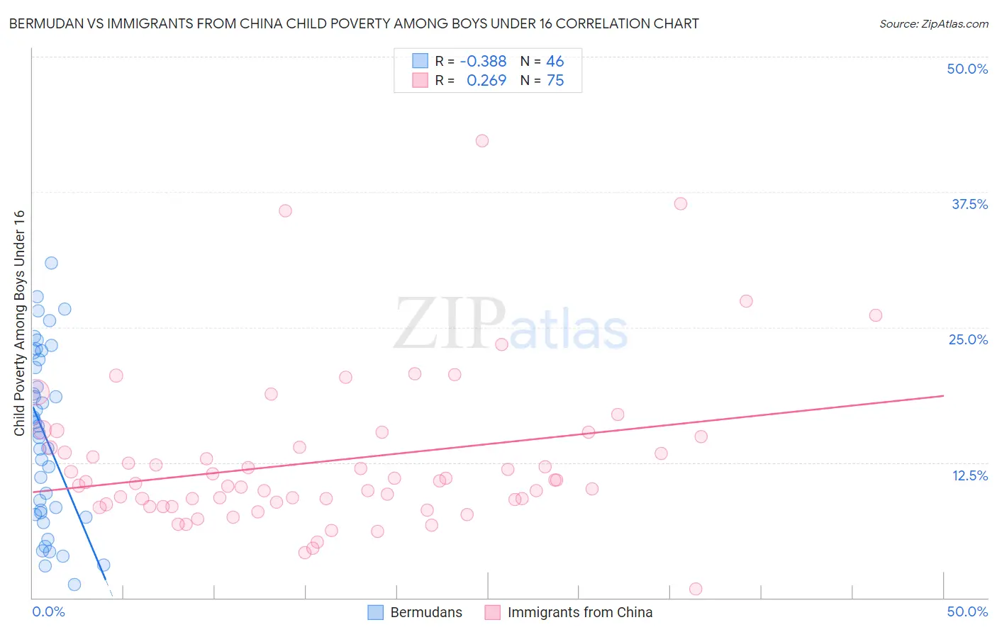 Bermudan vs Immigrants from China Child Poverty Among Boys Under 16