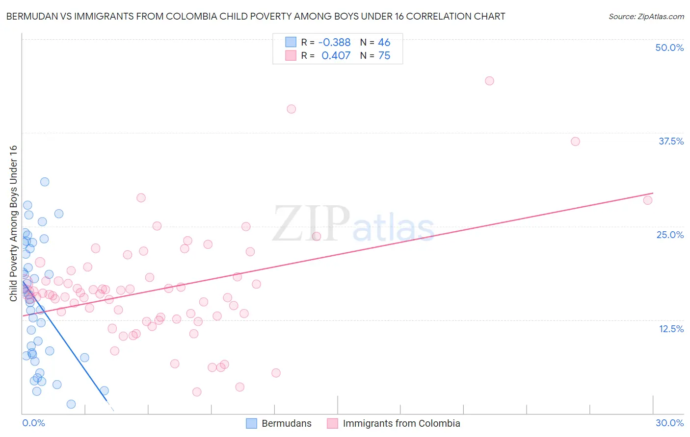 Bermudan vs Immigrants from Colombia Child Poverty Among Boys Under 16