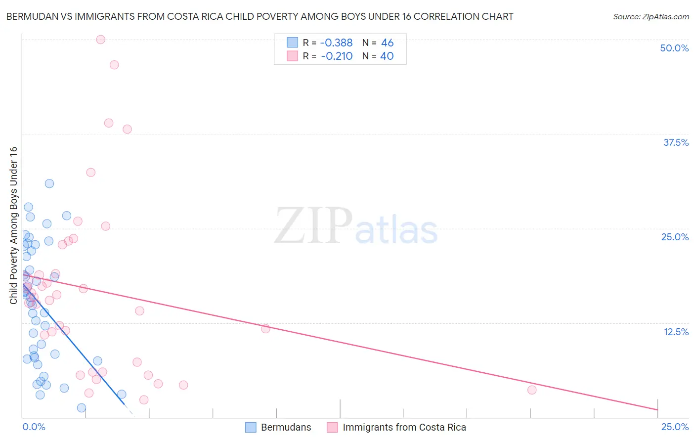 Bermudan vs Immigrants from Costa Rica Child Poverty Among Boys Under 16