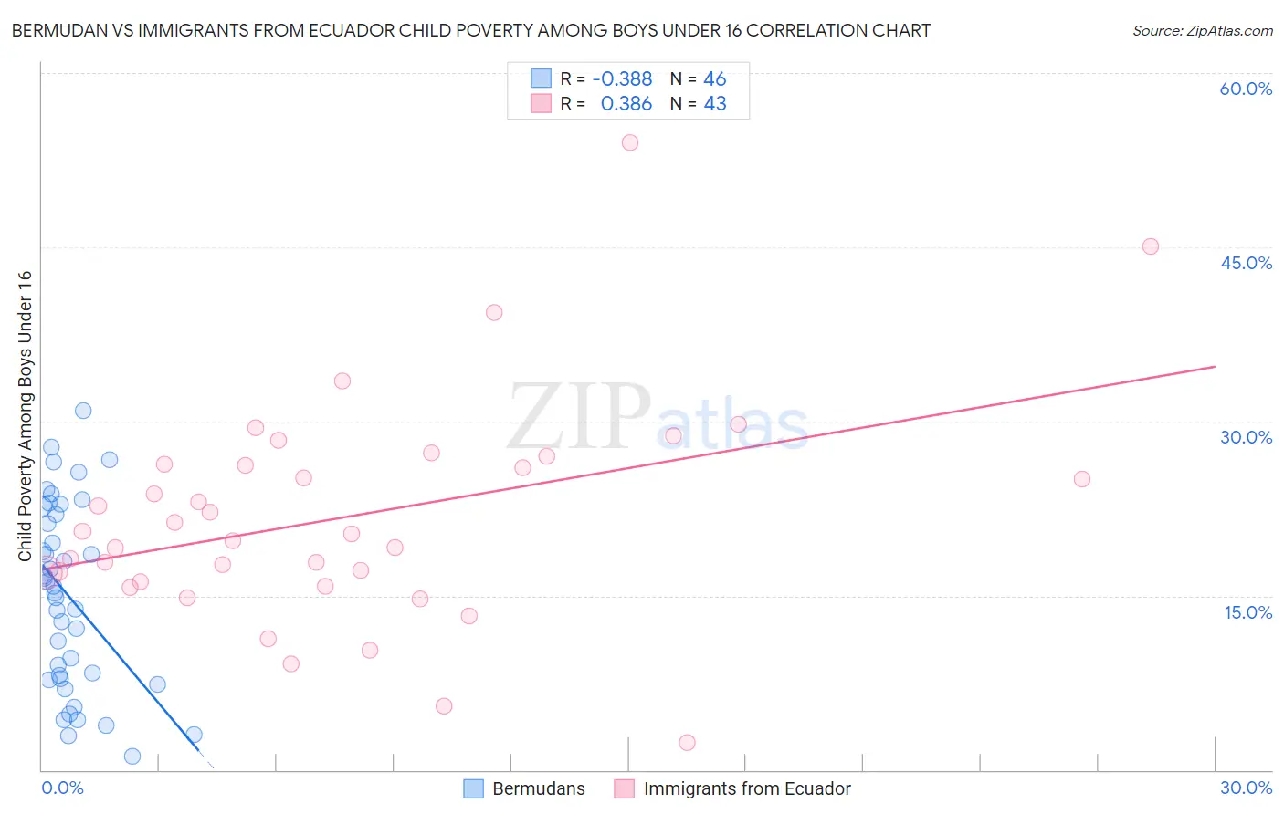 Bermudan vs Immigrants from Ecuador Child Poverty Among Boys Under 16