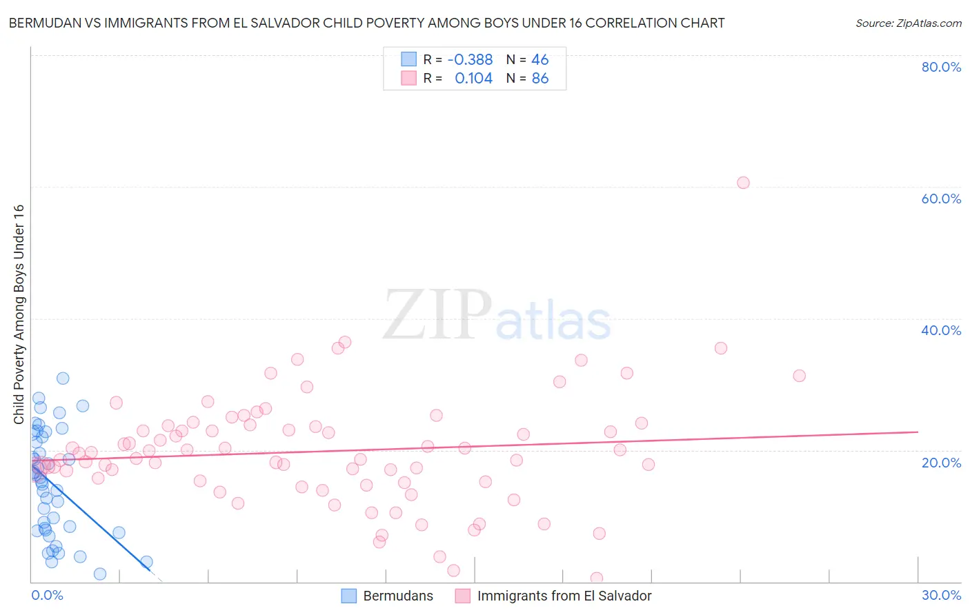 Bermudan vs Immigrants from El Salvador Child Poverty Among Boys Under 16