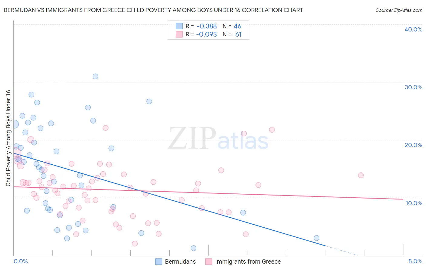 Bermudan vs Immigrants from Greece Child Poverty Among Boys Under 16