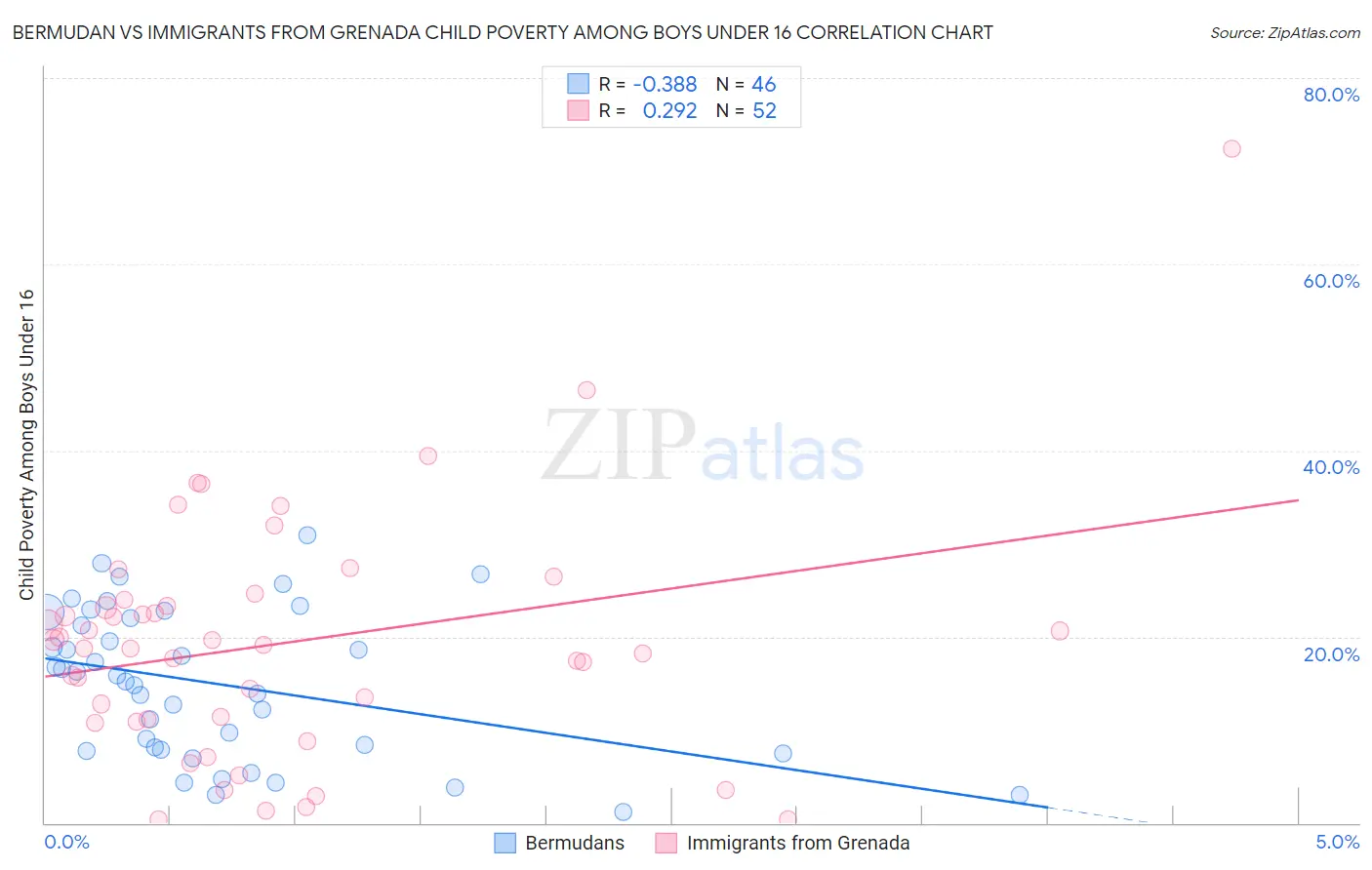 Bermudan vs Immigrants from Grenada Child Poverty Among Boys Under 16