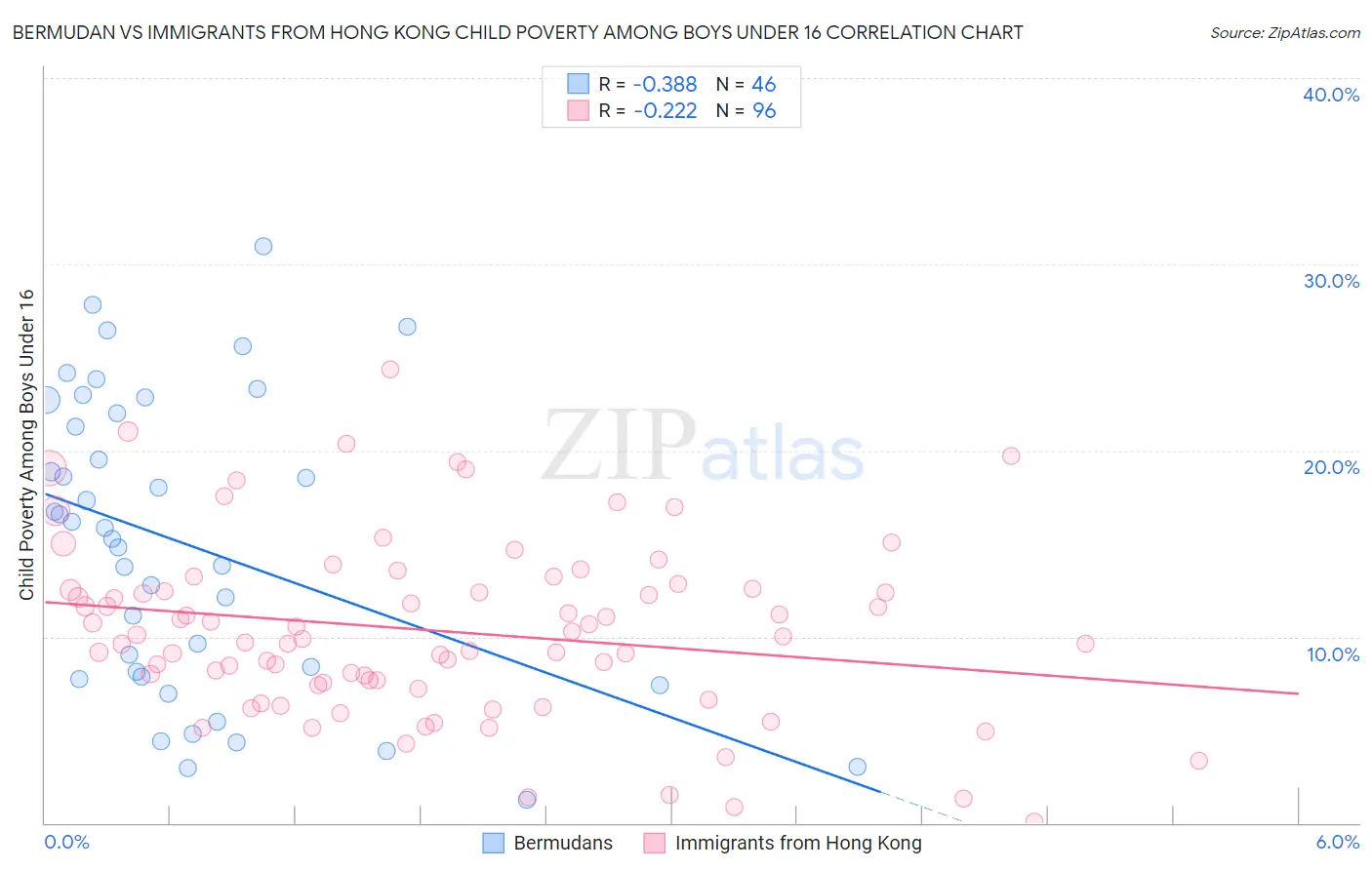 Bermudan vs Immigrants from Hong Kong Child Poverty Among Boys Under 16