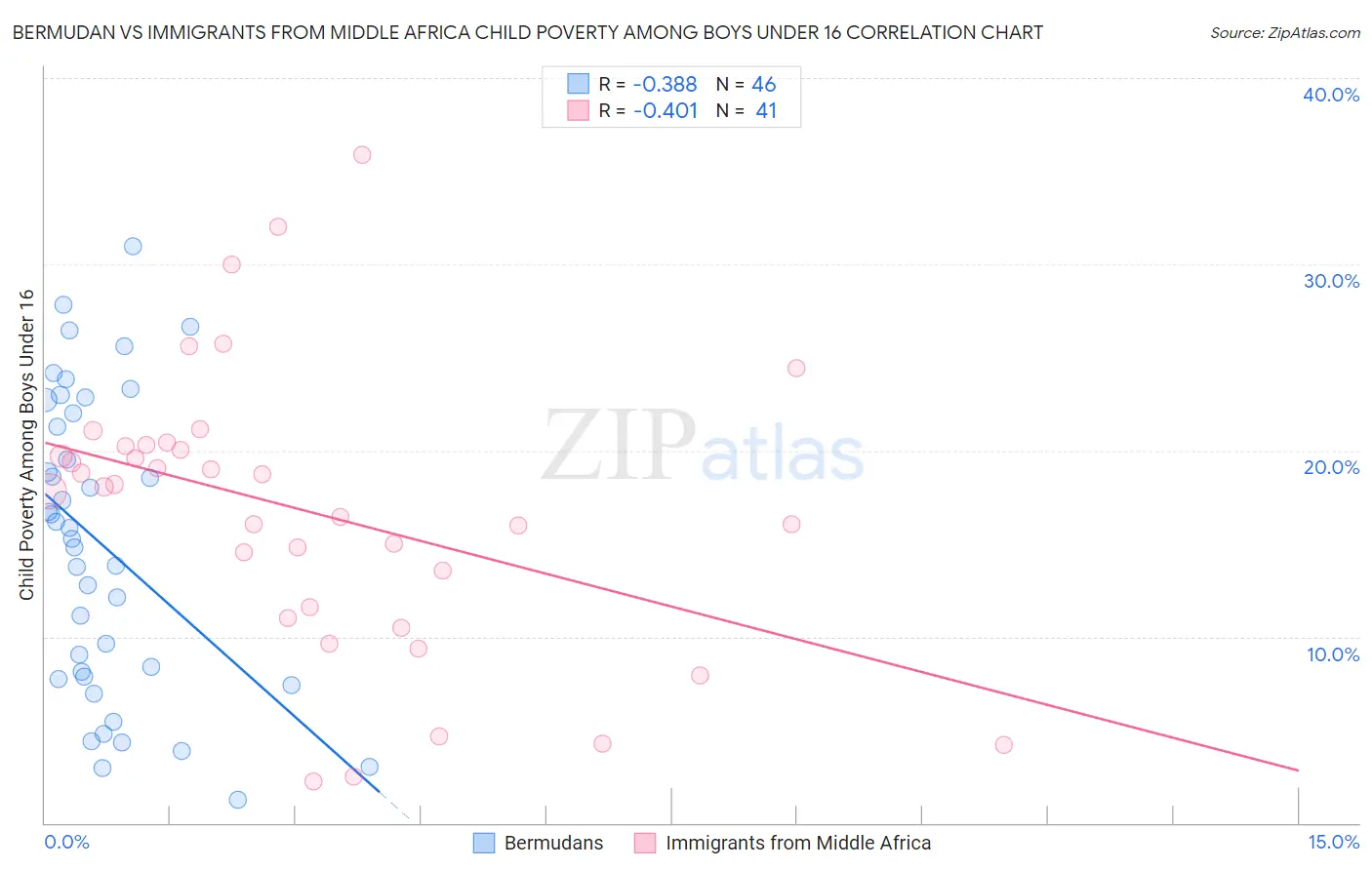 Bermudan vs Immigrants from Middle Africa Child Poverty Among Boys Under 16