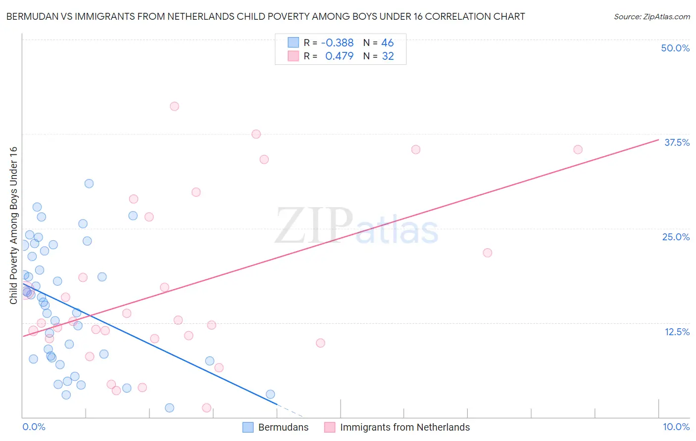 Bermudan vs Immigrants from Netherlands Child Poverty Among Boys Under 16