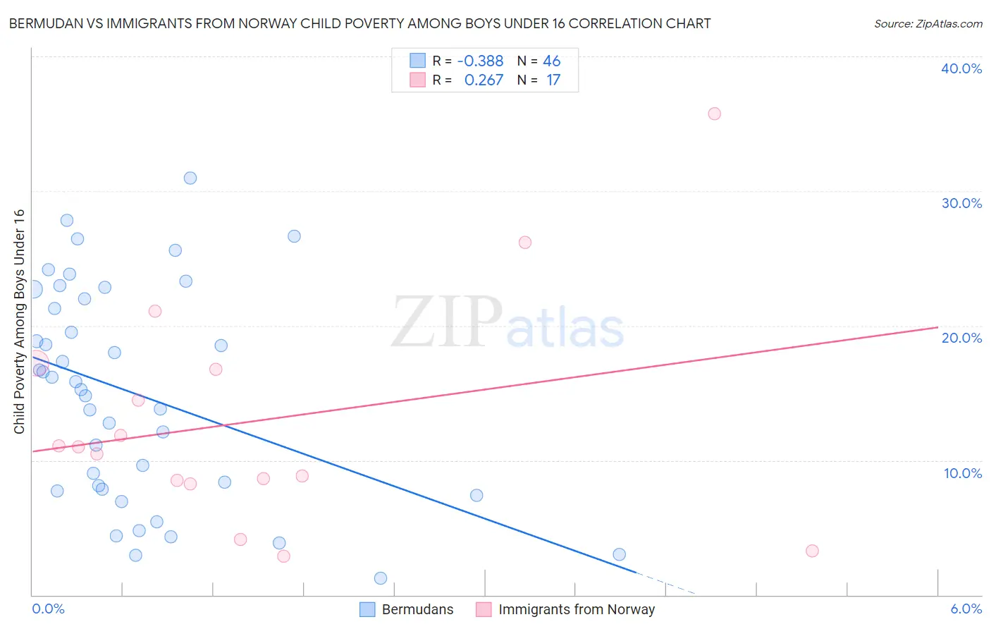 Bermudan vs Immigrants from Norway Child Poverty Among Boys Under 16