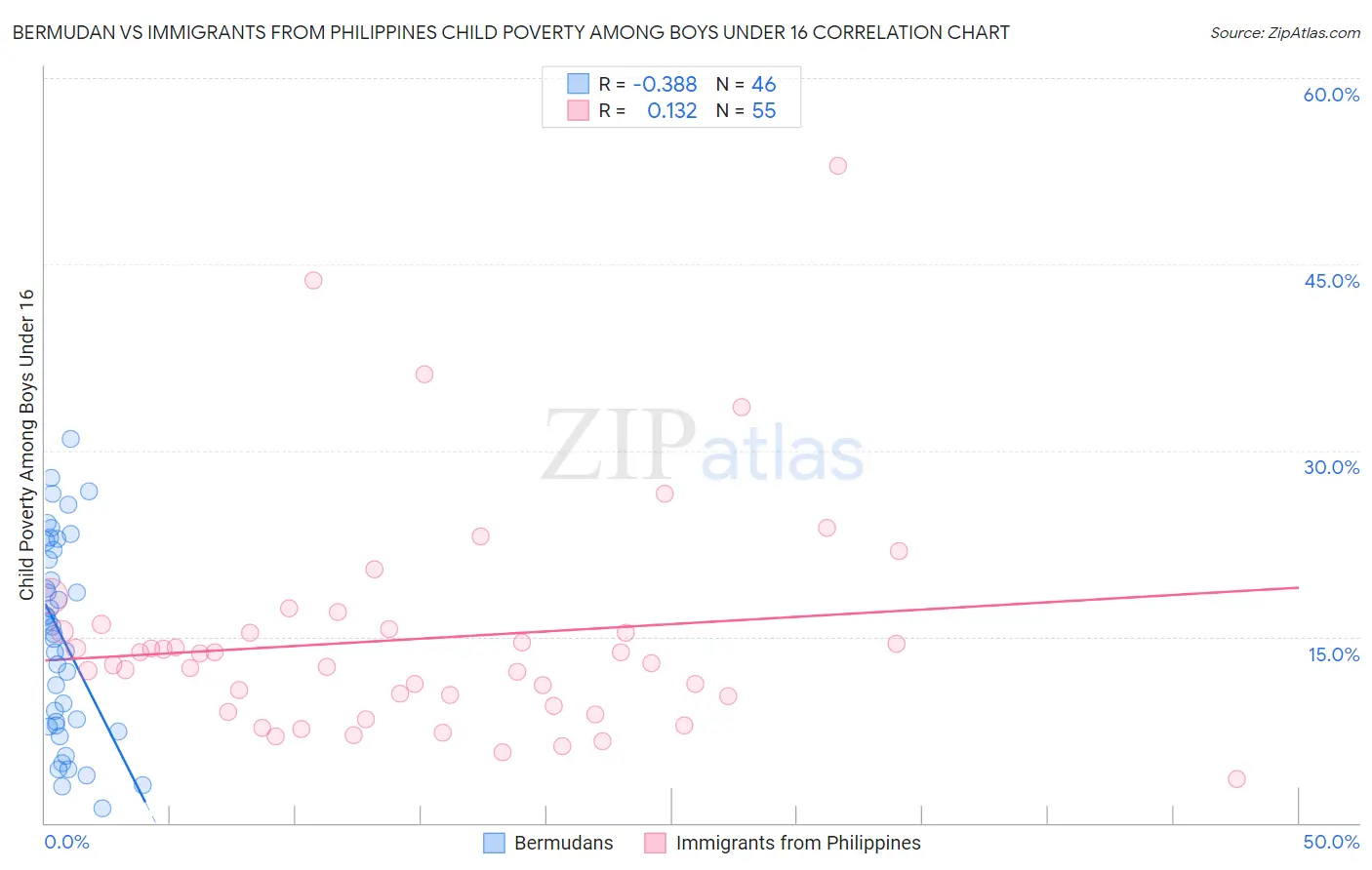 Bermudan vs Immigrants from Philippines Child Poverty Among Boys Under 16