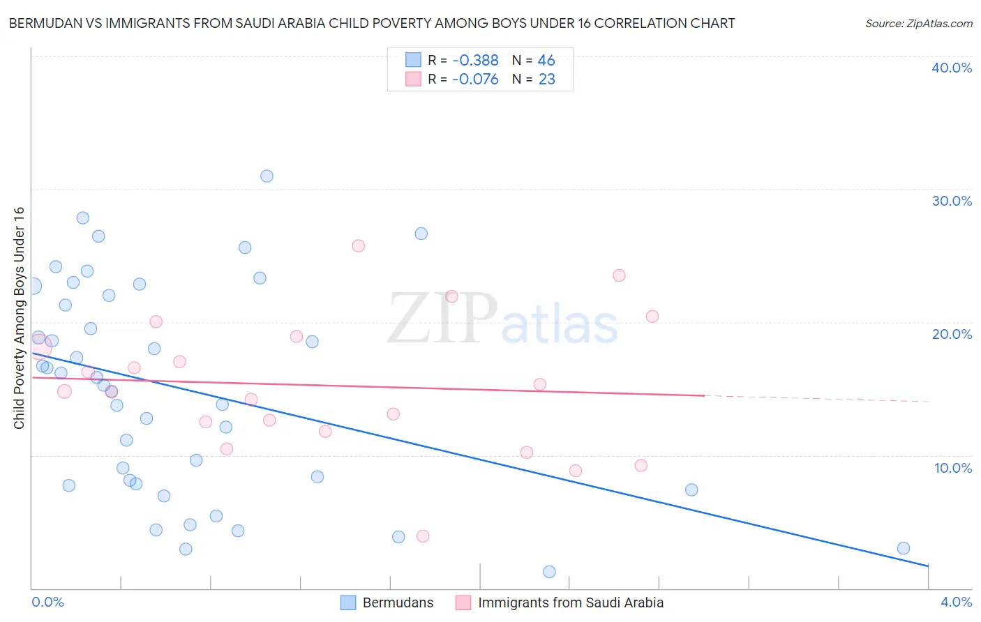 Bermudan vs Immigrants from Saudi Arabia Child Poverty Among Boys Under 16
