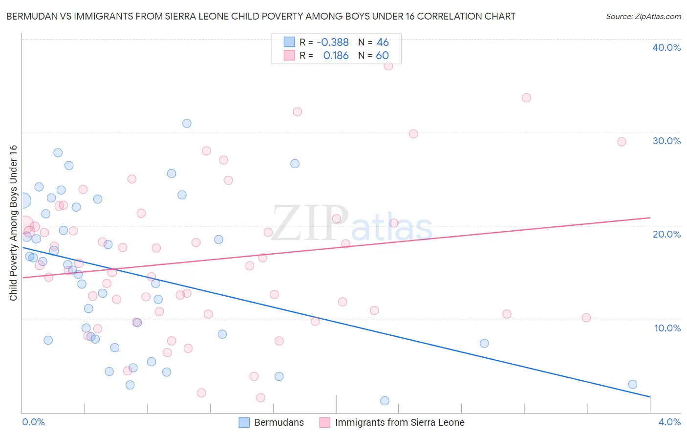 Bermudan vs Immigrants from Sierra Leone Child Poverty Among Boys Under 16
