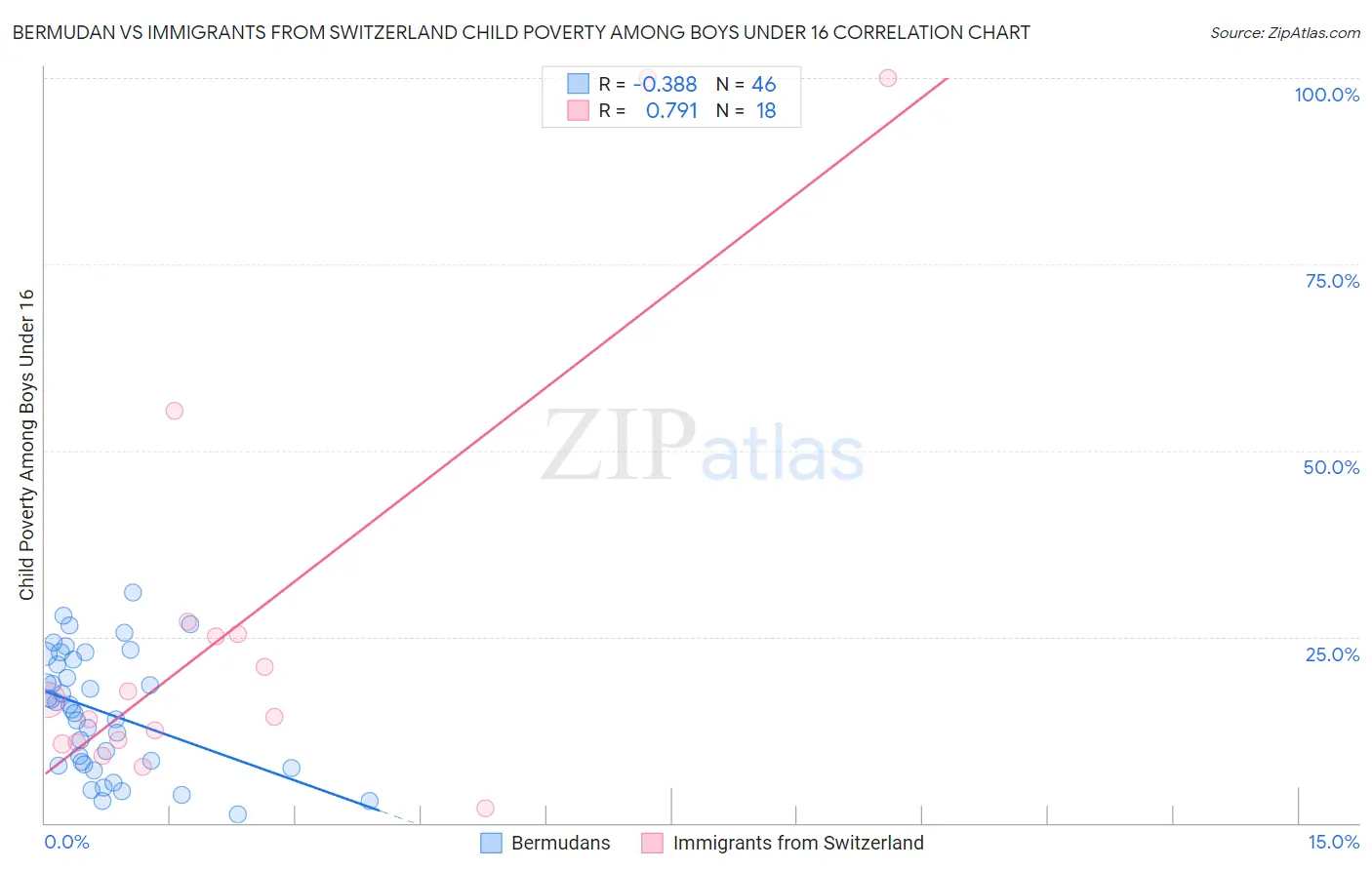 Bermudan vs Immigrants from Switzerland Child Poverty Among Boys Under 16