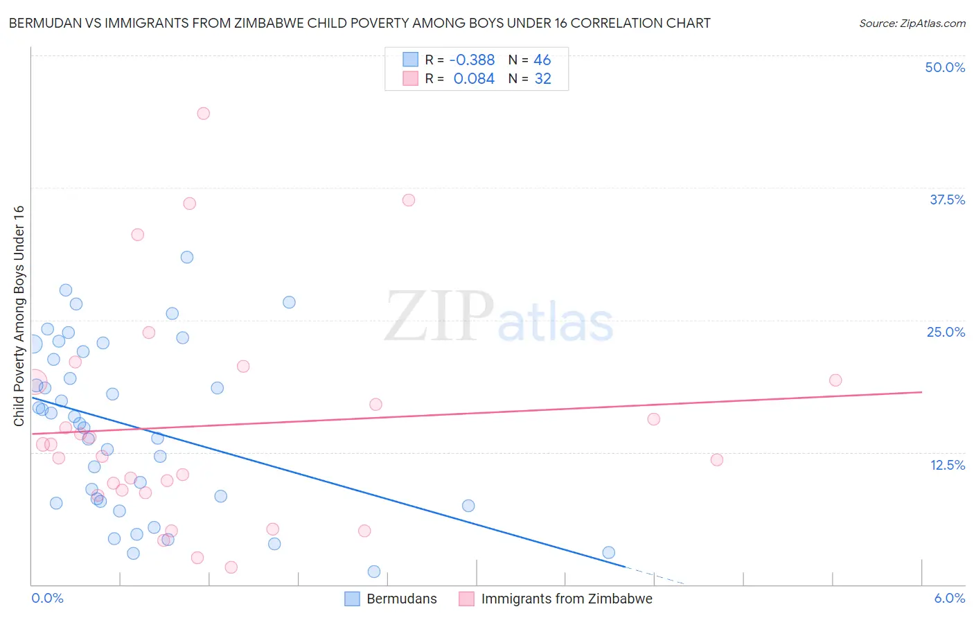 Bermudan vs Immigrants from Zimbabwe Child Poverty Among Boys Under 16