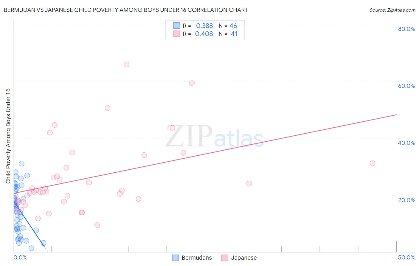 Bermudan vs Japanese Child Poverty Among Boys Under 16