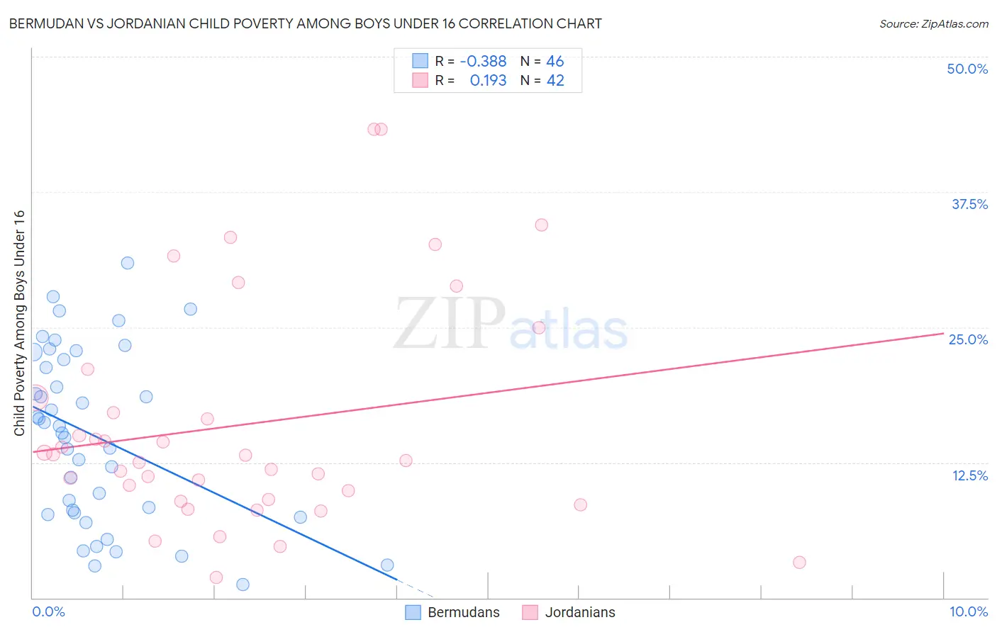 Bermudan vs Jordanian Child Poverty Among Boys Under 16