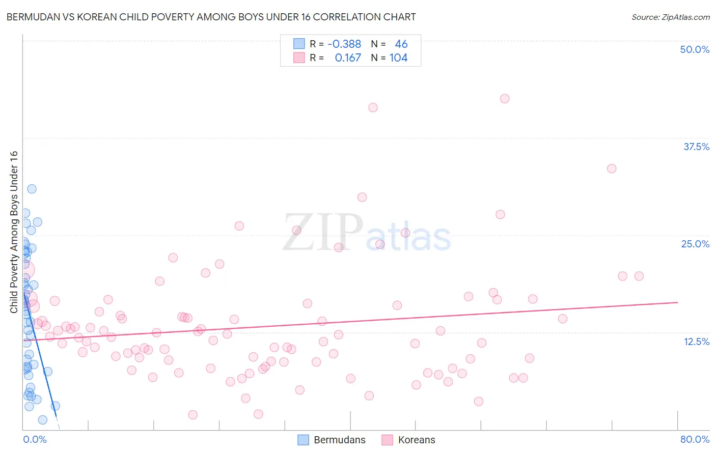 Bermudan vs Korean Child Poverty Among Boys Under 16