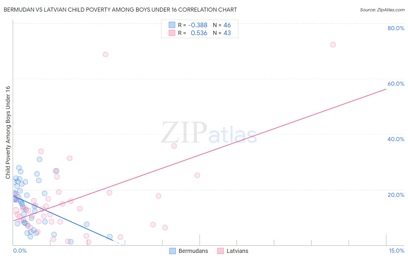 Bermudan vs Latvian Child Poverty Among Boys Under 16