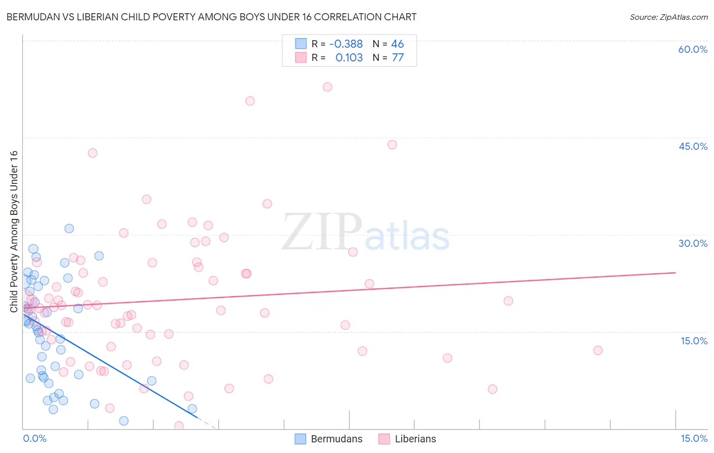 Bermudan vs Liberian Child Poverty Among Boys Under 16
