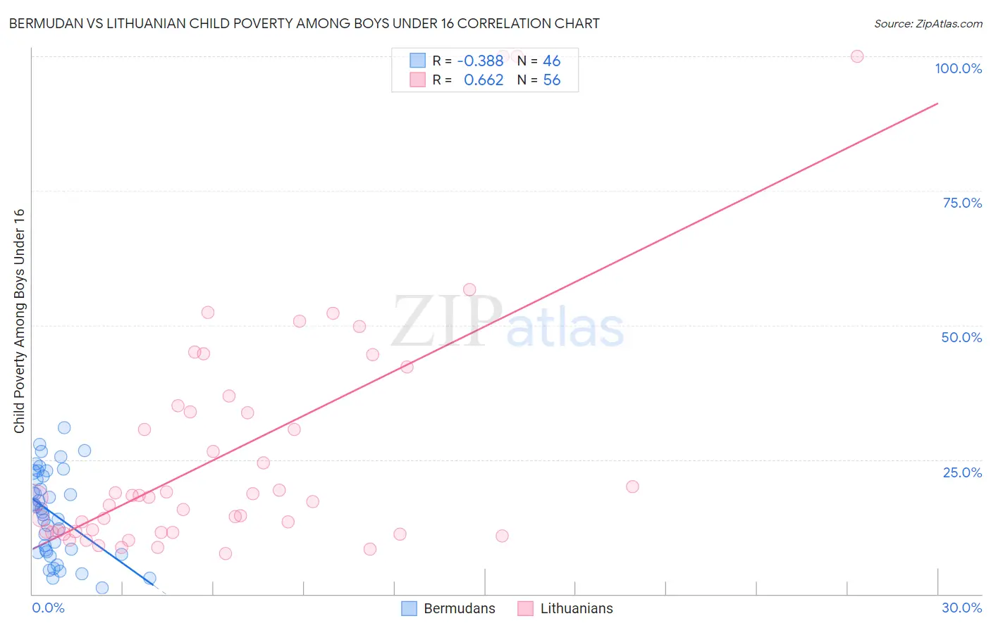 Bermudan vs Lithuanian Child Poverty Among Boys Under 16