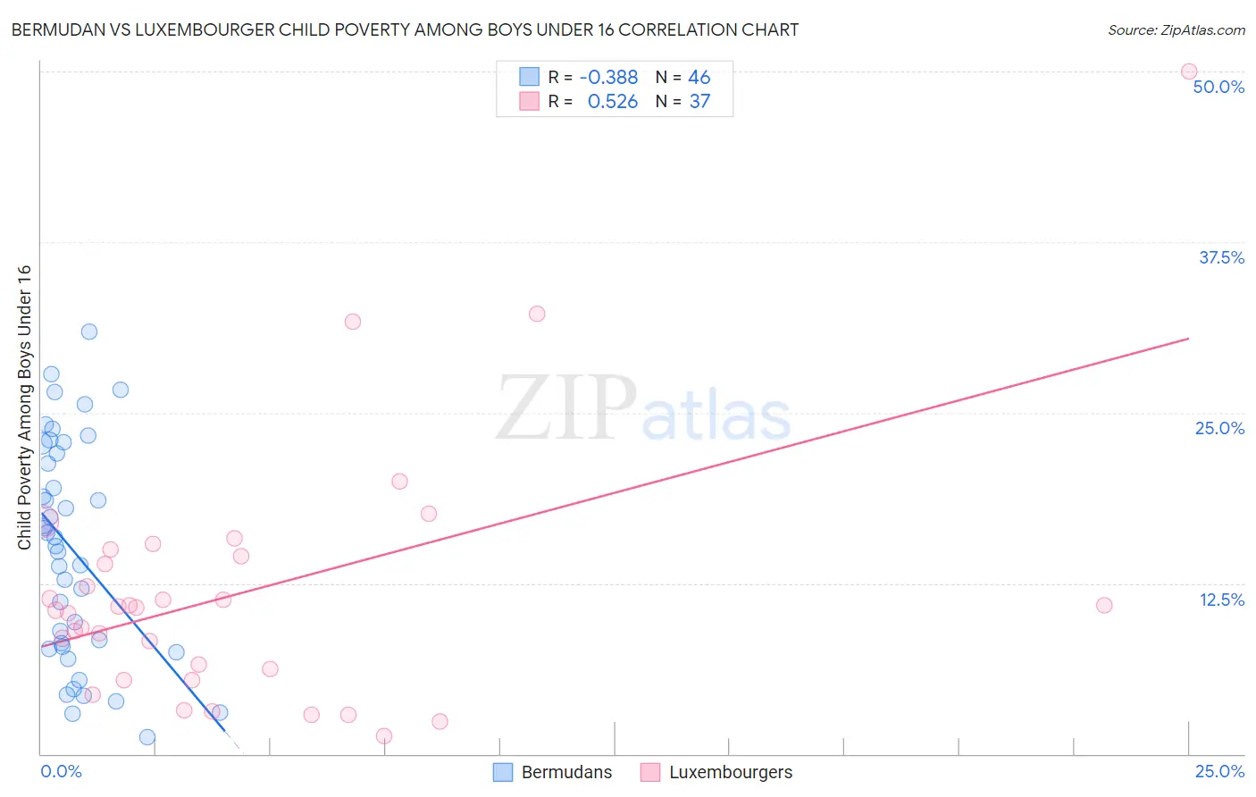Bermudan vs Luxembourger Child Poverty Among Boys Under 16