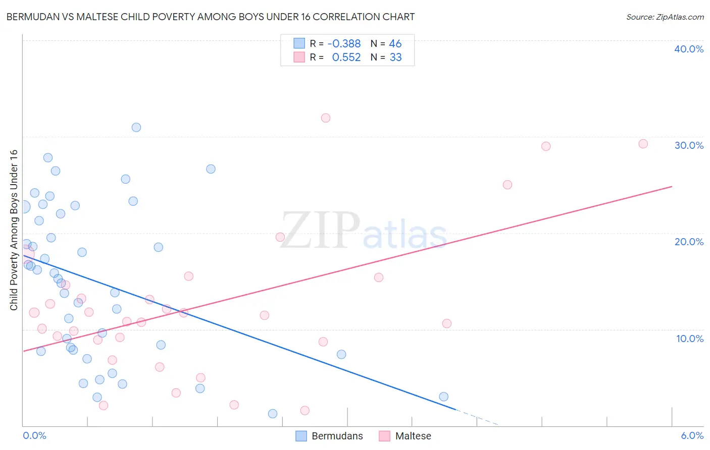 Bermudan vs Maltese Child Poverty Among Boys Under 16