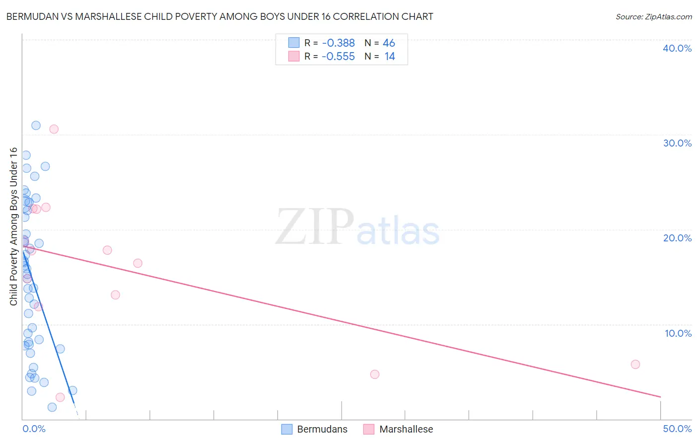 Bermudan vs Marshallese Child Poverty Among Boys Under 16