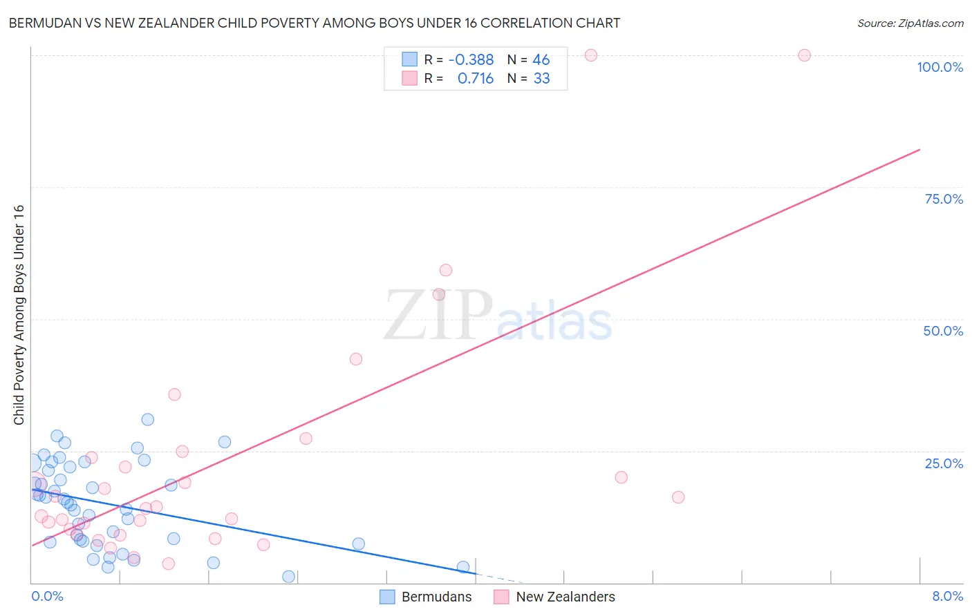 Bermudan vs New Zealander Child Poverty Among Boys Under 16