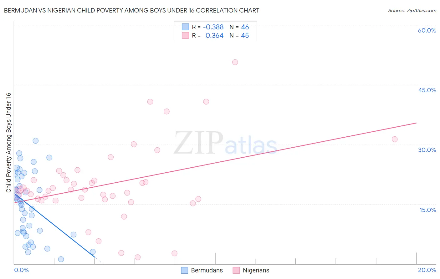 Bermudan vs Nigerian Child Poverty Among Boys Under 16