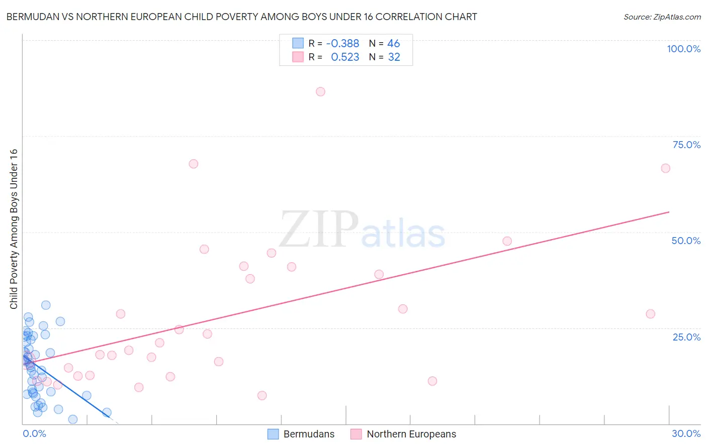 Bermudan vs Northern European Child Poverty Among Boys Under 16