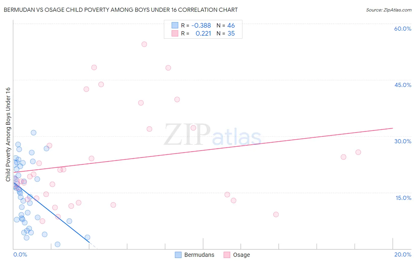 Bermudan vs Osage Child Poverty Among Boys Under 16