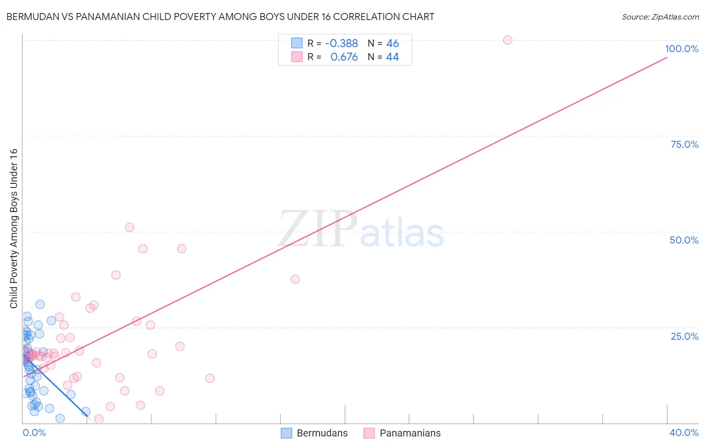 Bermudan vs Panamanian Child Poverty Among Boys Under 16