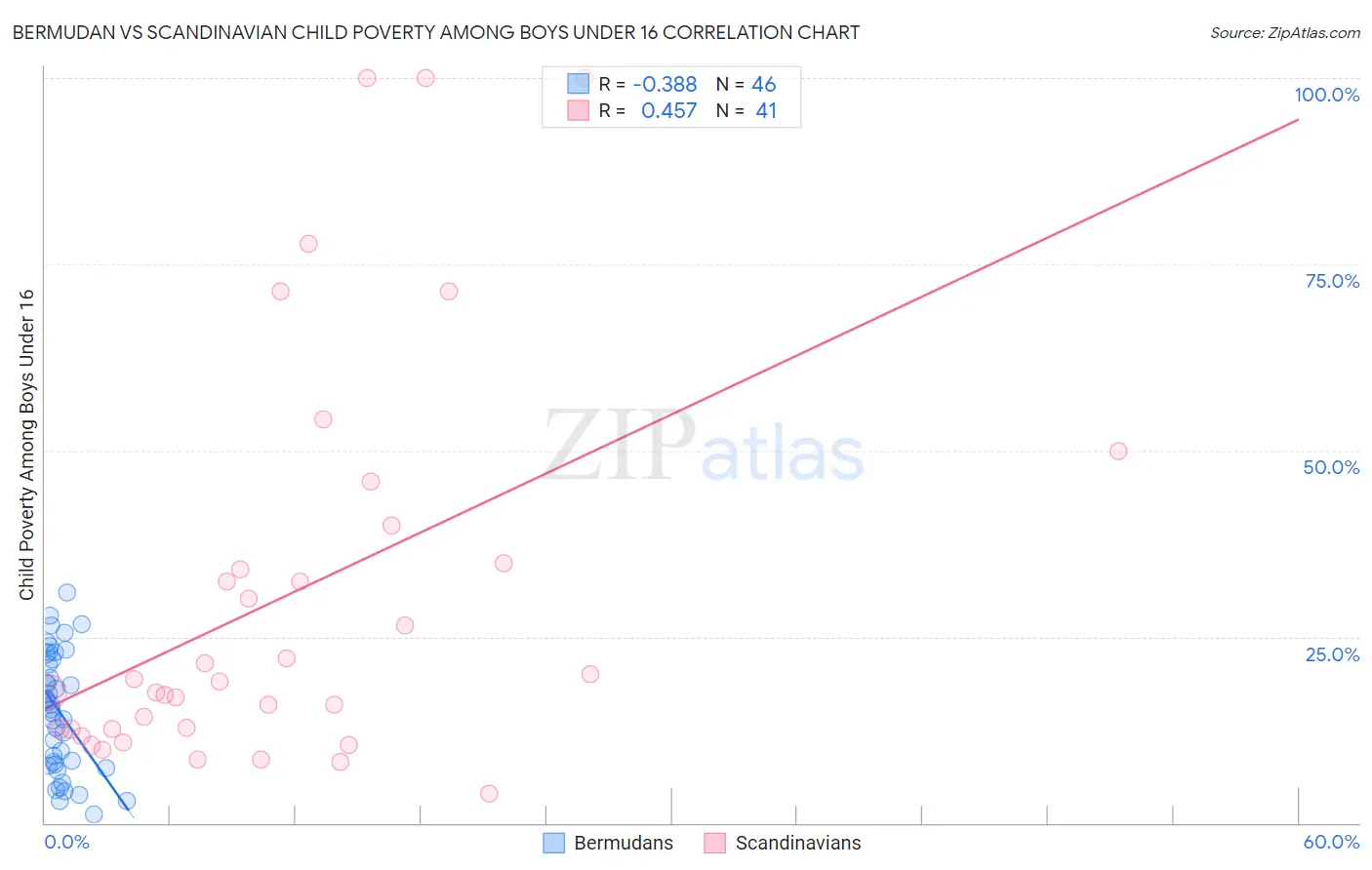 Bermudan vs Scandinavian Child Poverty Among Boys Under 16