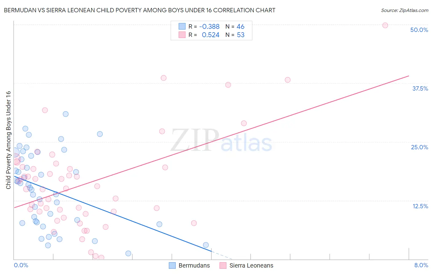 Bermudan vs Sierra Leonean Child Poverty Among Boys Under 16