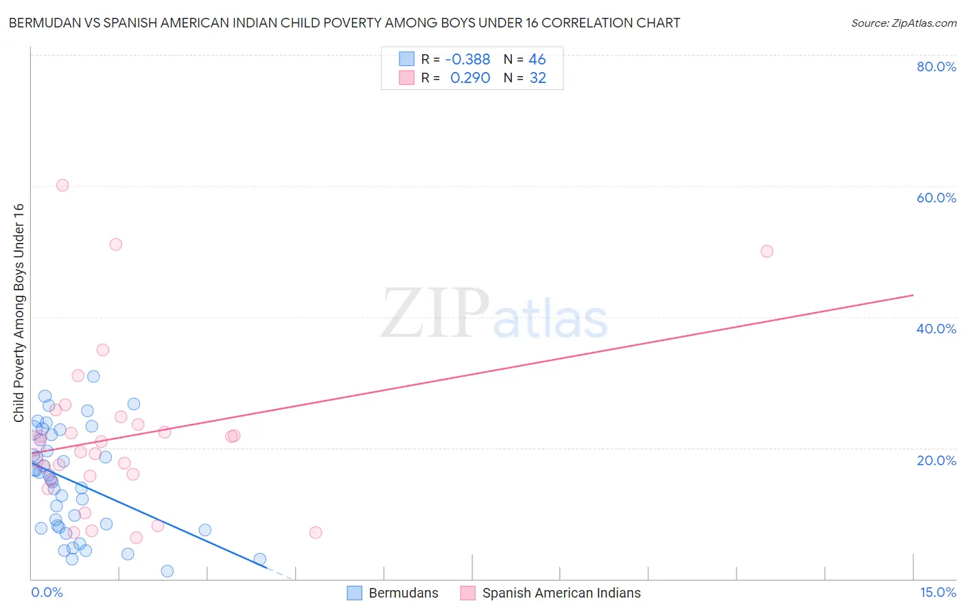 Bermudan vs Spanish American Indian Child Poverty Among Boys Under 16