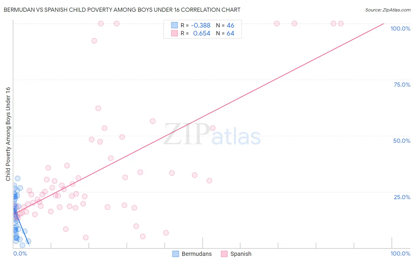 Bermudan vs Spanish Child Poverty Among Boys Under 16