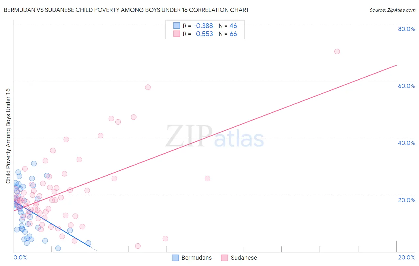 Bermudan vs Sudanese Child Poverty Among Boys Under 16