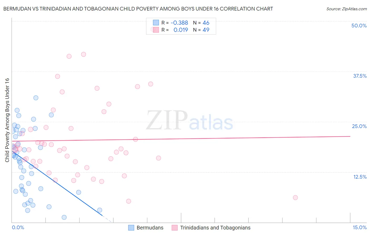 Bermudan vs Trinidadian and Tobagonian Child Poverty Among Boys Under 16