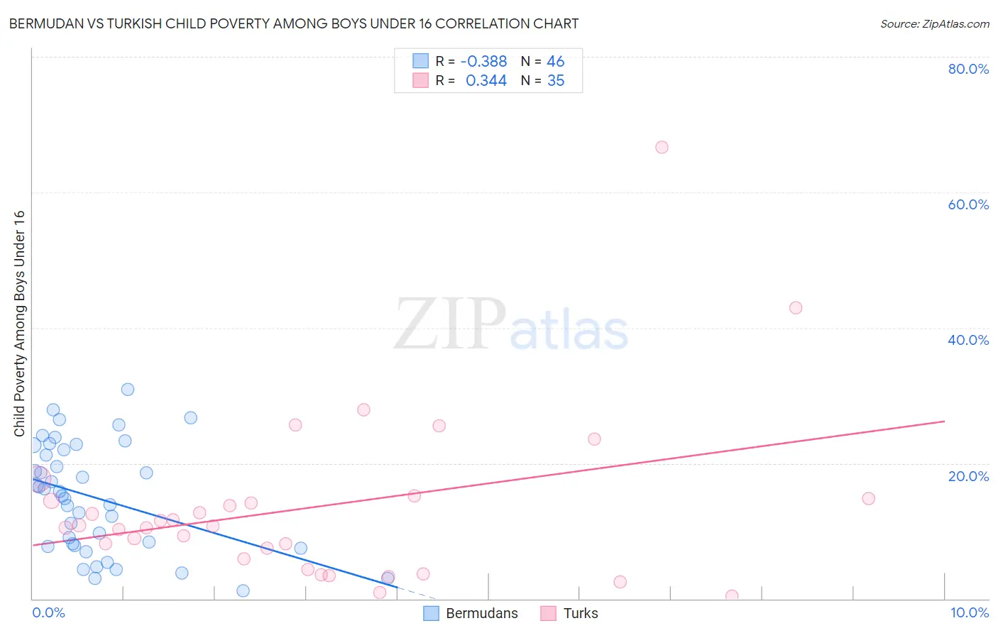 Bermudan vs Turkish Child Poverty Among Boys Under 16