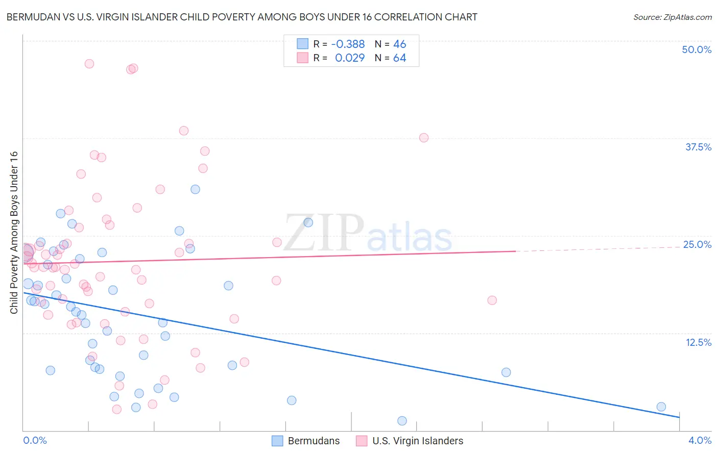 Bermudan vs U.S. Virgin Islander Child Poverty Among Boys Under 16