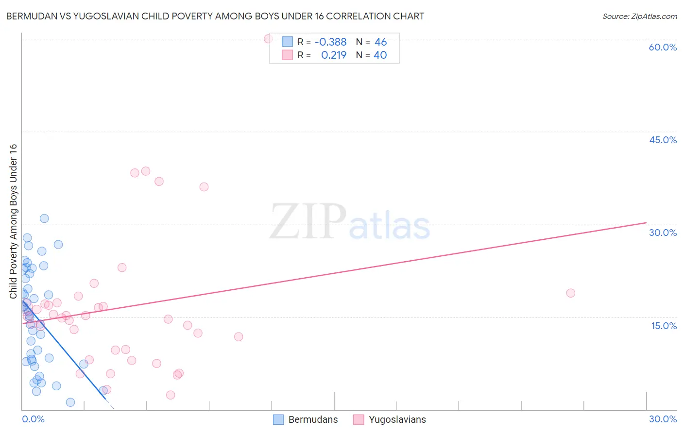 Bermudan vs Yugoslavian Child Poverty Among Boys Under 16