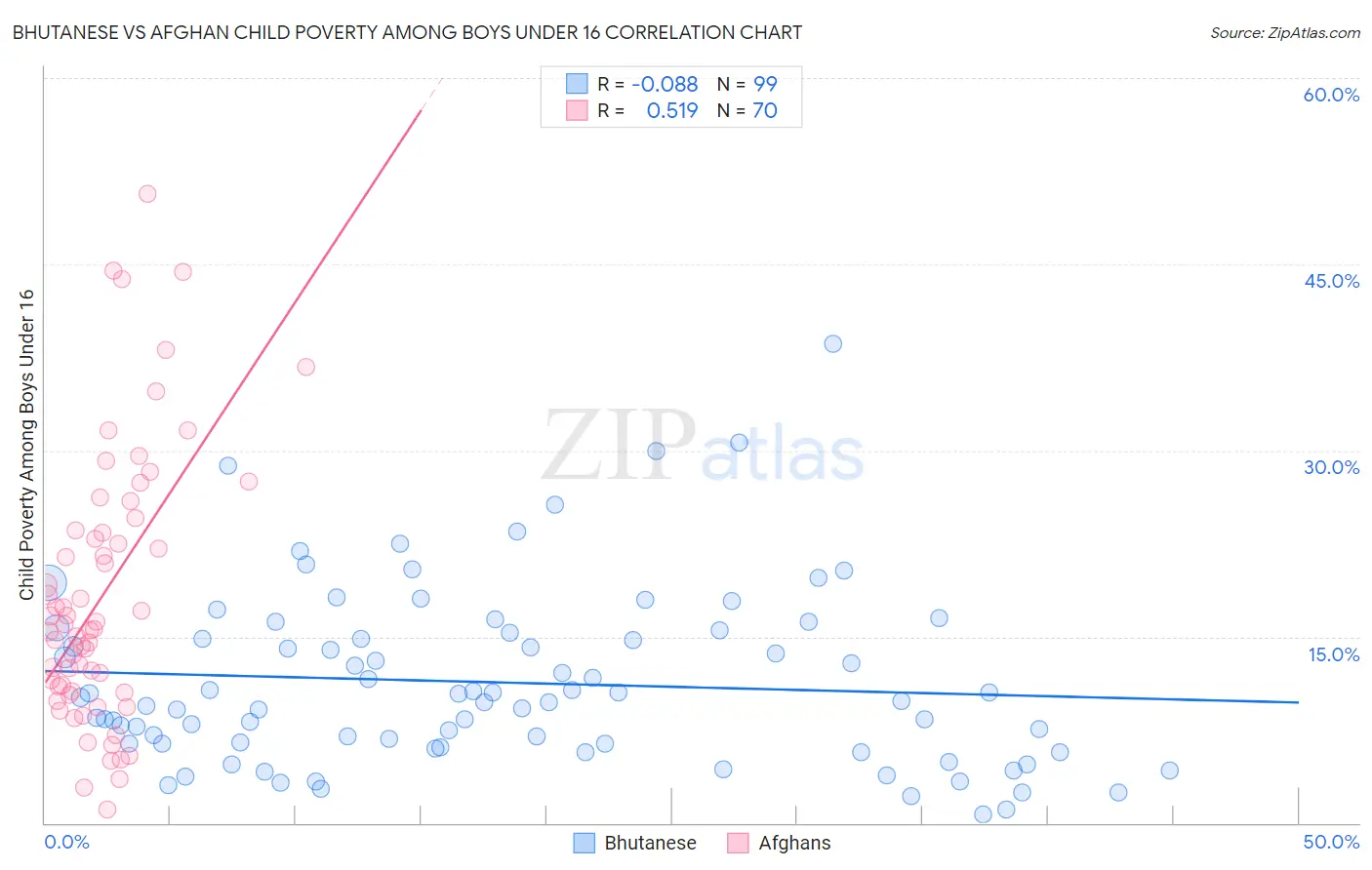 Bhutanese vs Afghan Child Poverty Among Boys Under 16