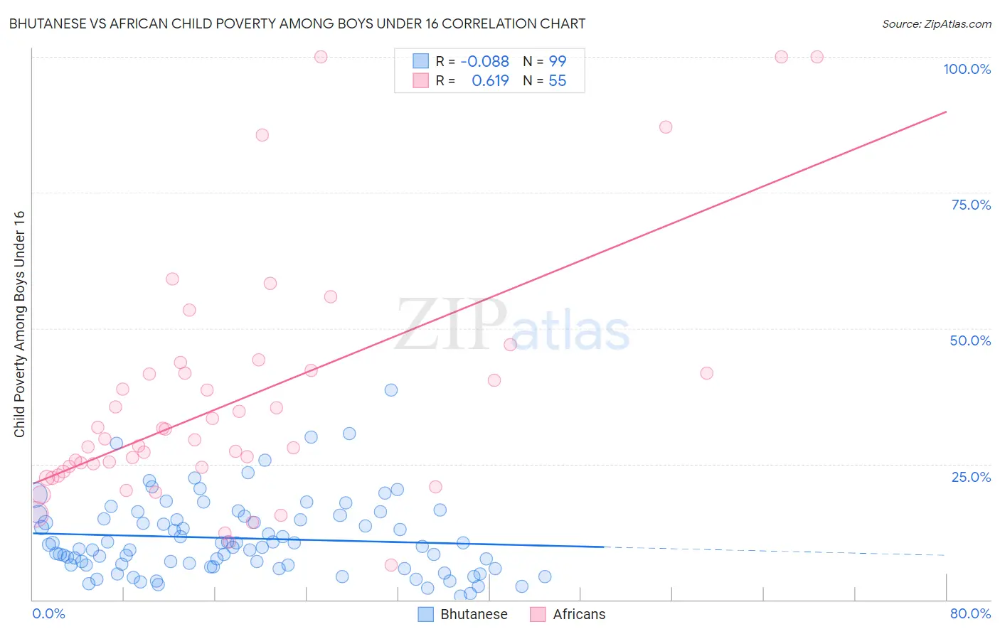 Bhutanese vs African Child Poverty Among Boys Under 16