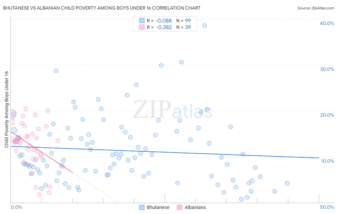 Bhutanese vs Albanian Child Poverty Among Boys Under 16