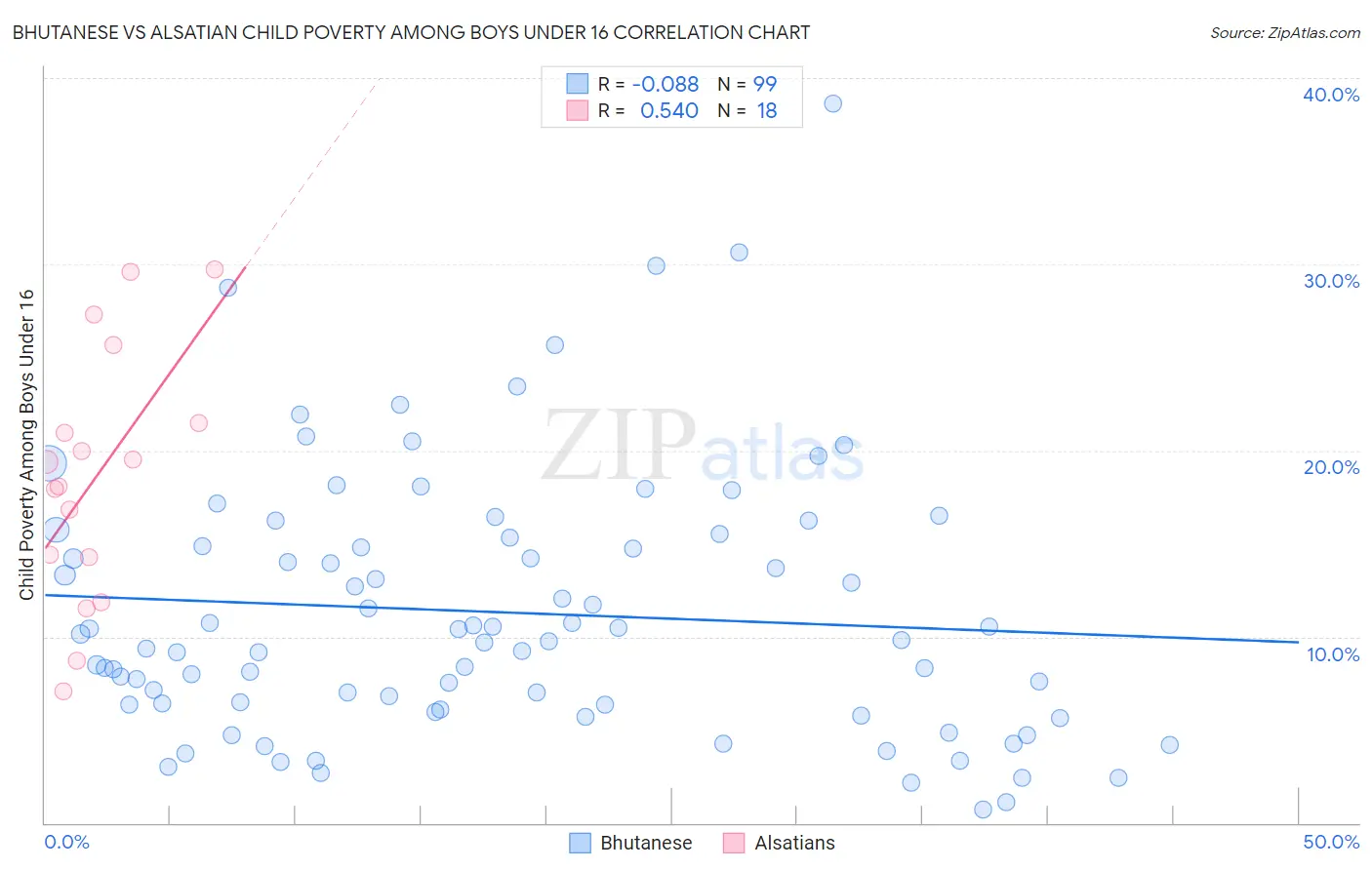 Bhutanese vs Alsatian Child Poverty Among Boys Under 16
