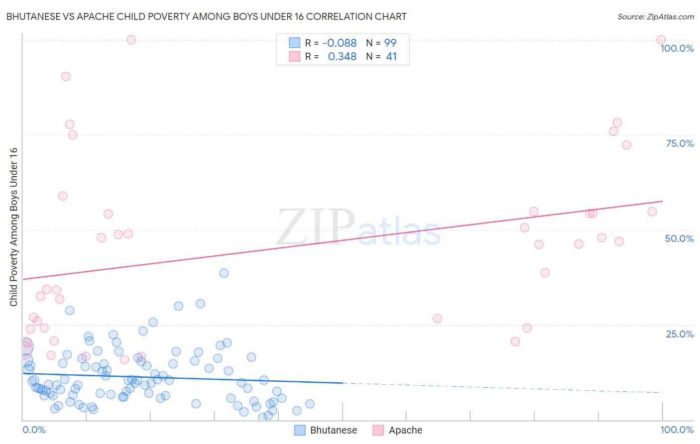 Bhutanese vs Apache Child Poverty Among Boys Under 16