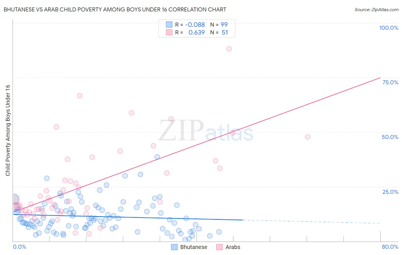 Bhutanese vs Arab Child Poverty Among Boys Under 16