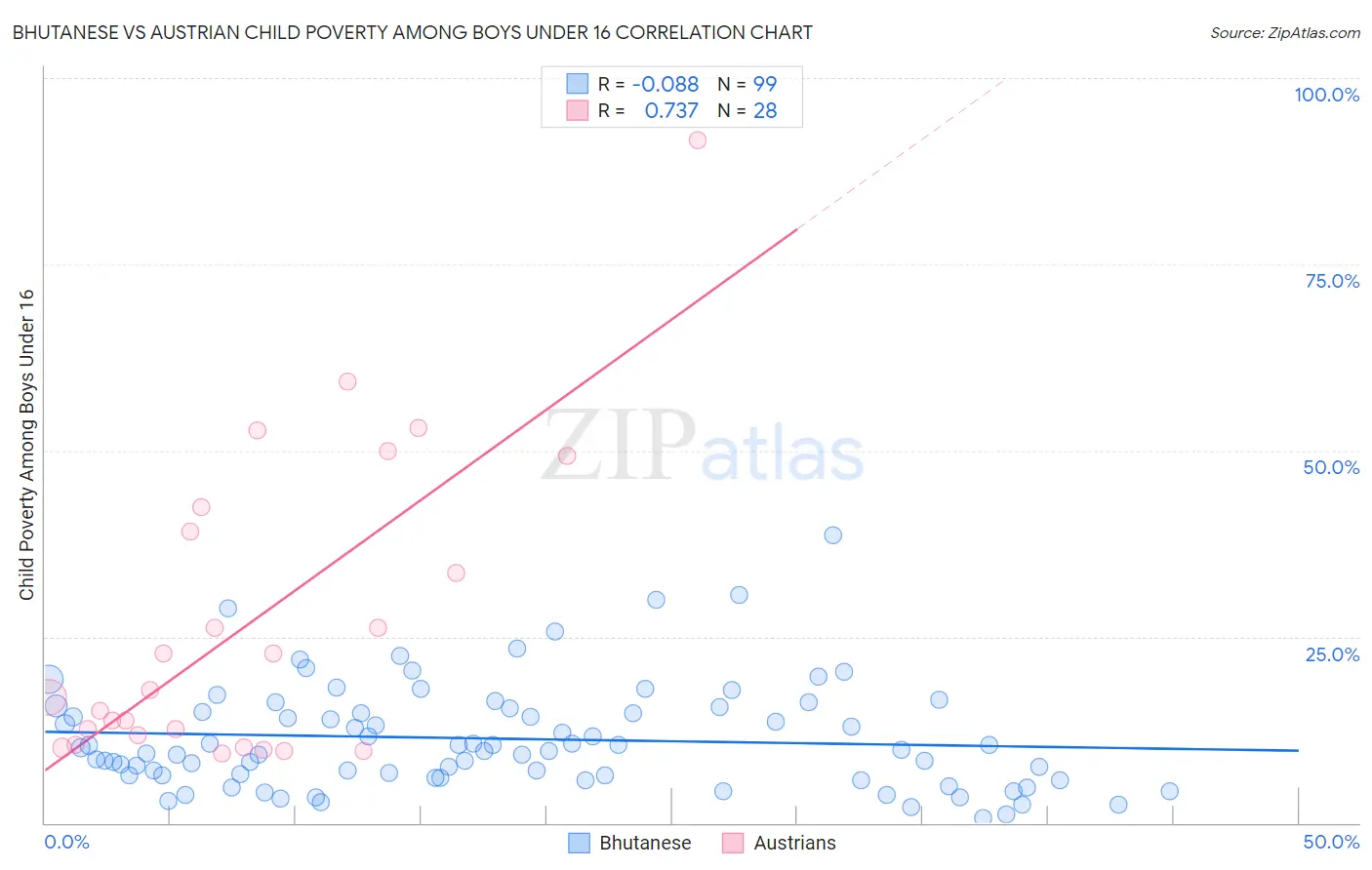 Bhutanese vs Austrian Child Poverty Among Boys Under 16